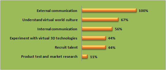 Usage of Second Life