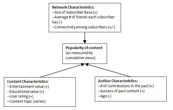 UGC Diffusion Factors