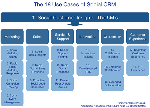 Social CRM