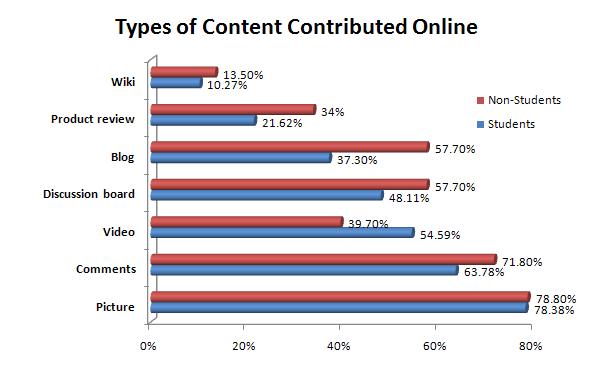 Types of Content Contributed Online