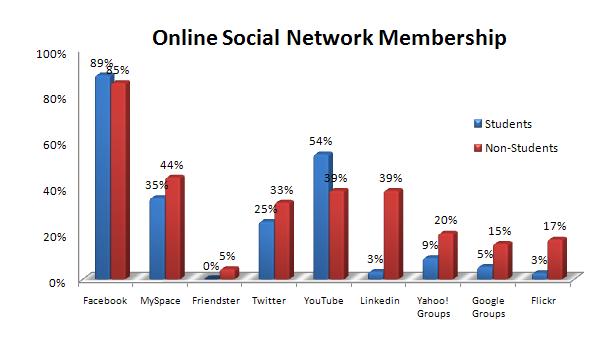 Online Social Network Membership