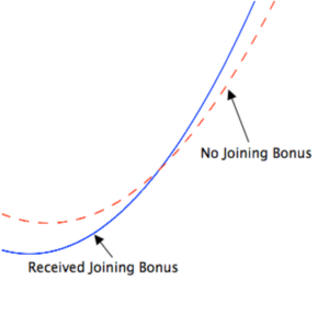 conditional incentives