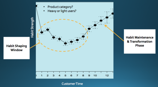 habit evolution pattern