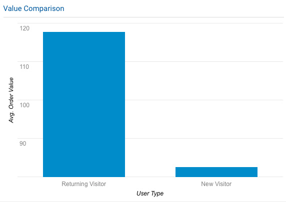 customer value comparison